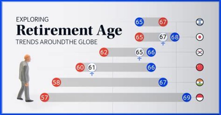 What age do doctors have to retire?