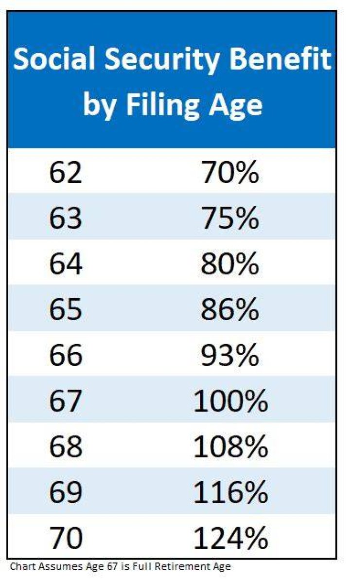 What age is Social Security eligible?