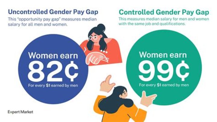 What are 3 factors that contribute to the gender wage gap?