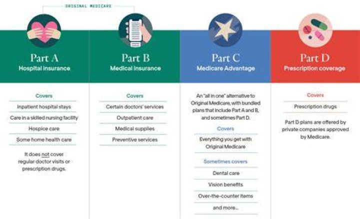 What are five types of outpatient benefits provided under Medicare Part B?