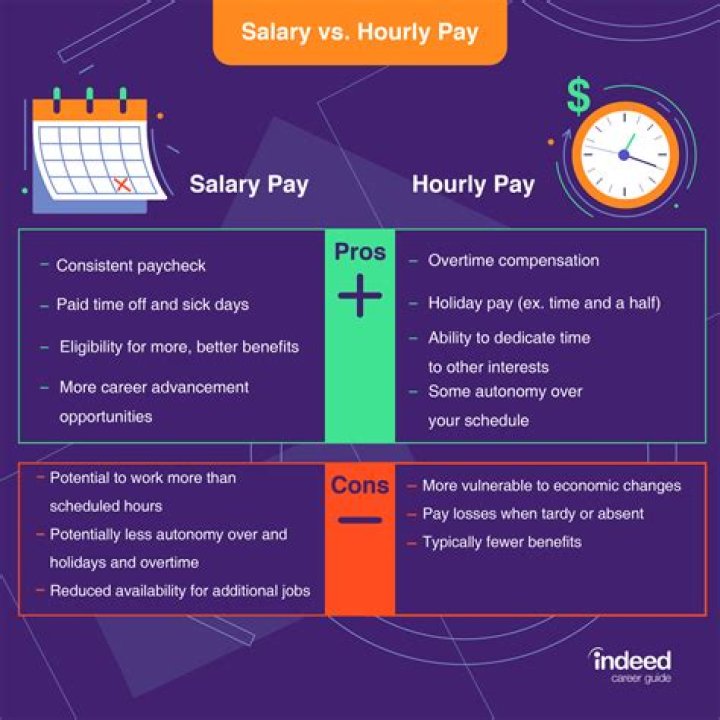 What are the disadvantages of being paid a salary instead of an hourly rate?