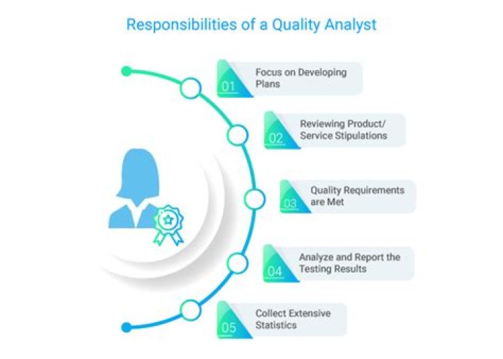 What are the roles and responsibilities of Quality Analyst?