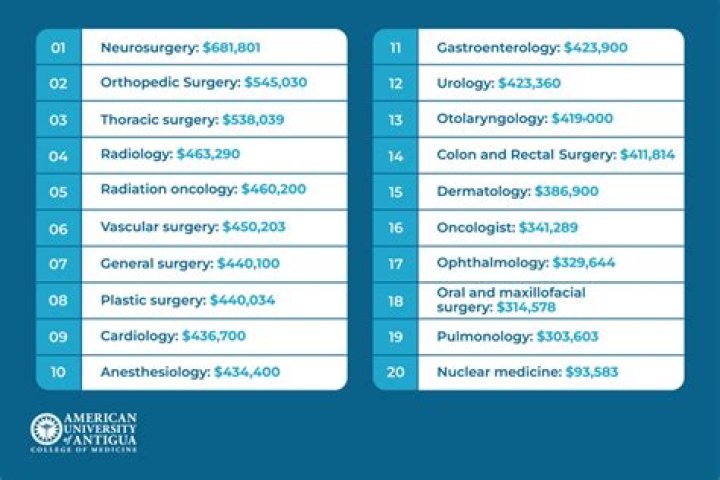 What country do anesthesiologist make the most money?