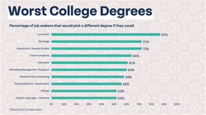 What degree does a college professor need?