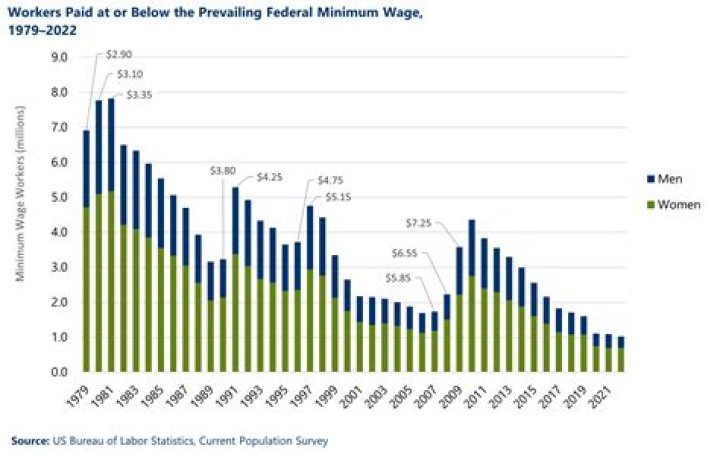 What does minimum wage pay an hour?