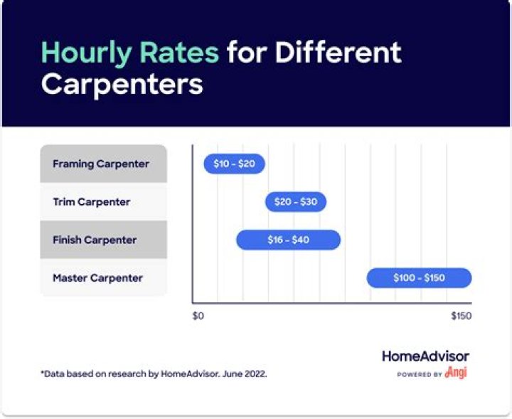 What is a fair hourly rate for a painter?