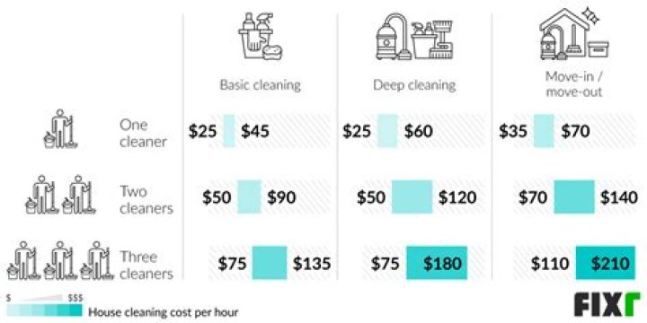 What is a fair hourly rate for house cleaning?