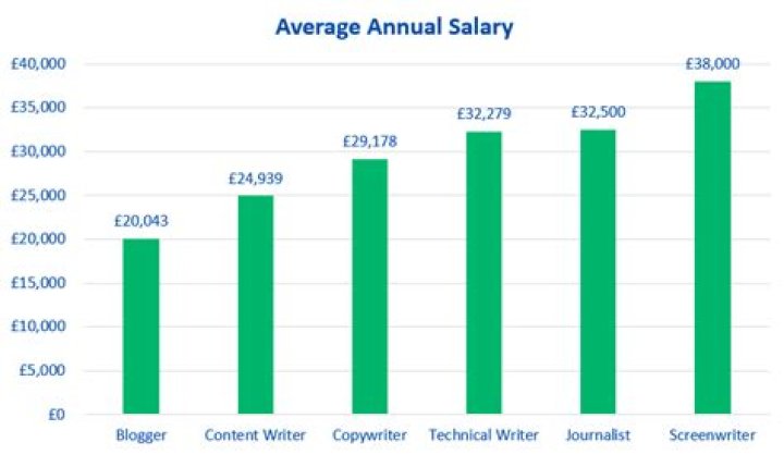 What is a good salary for a writer?