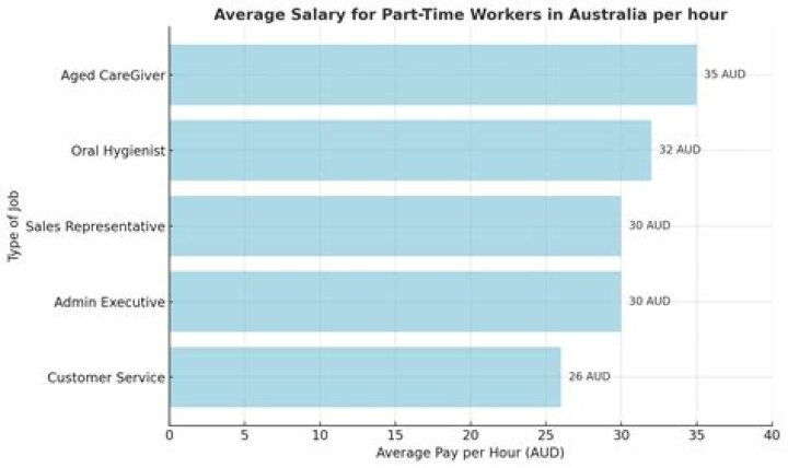What is a good salary in Adelaide Australia?
