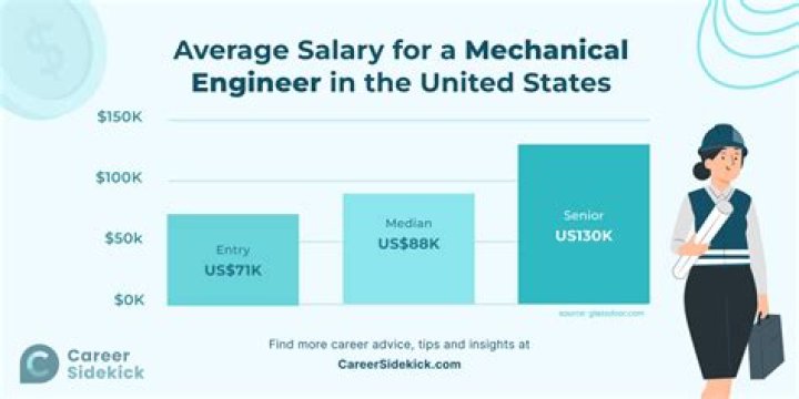 What is a good starting salary for a mechanical engineer?