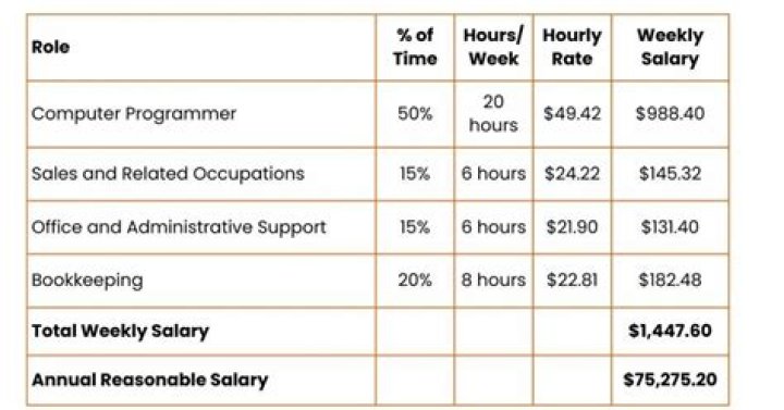 What is a reasonable starting salary?