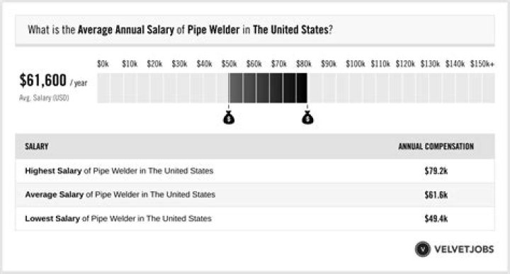 What is a welder average salary?
