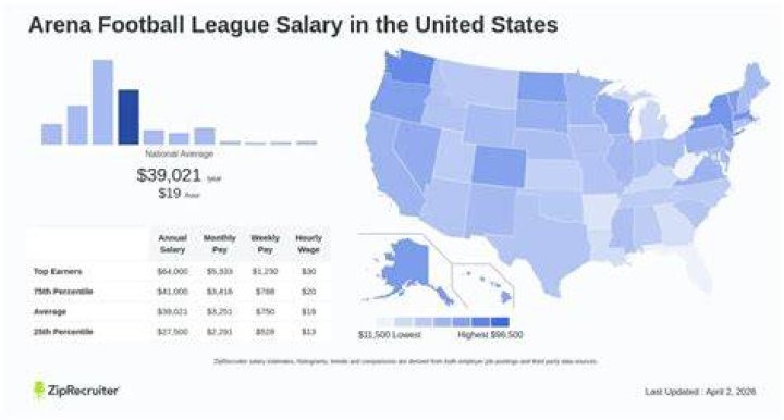 What is Arena Football salary?