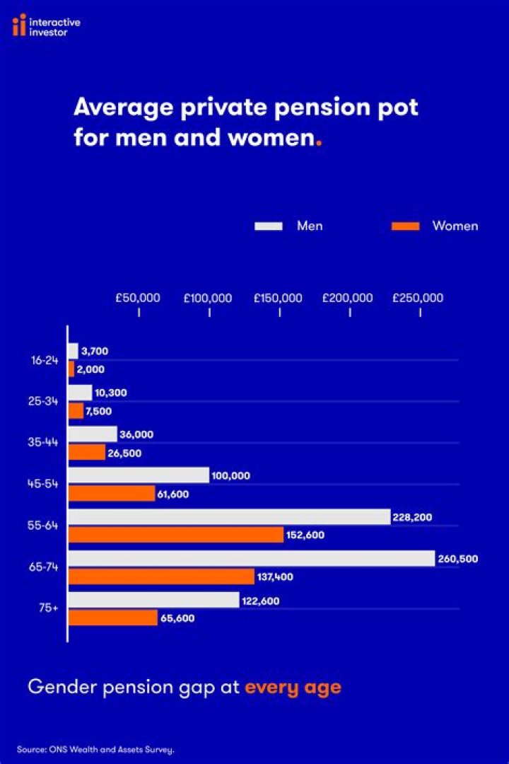 What is average GM pension?
