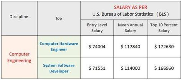 What is computer engineering technology salary?