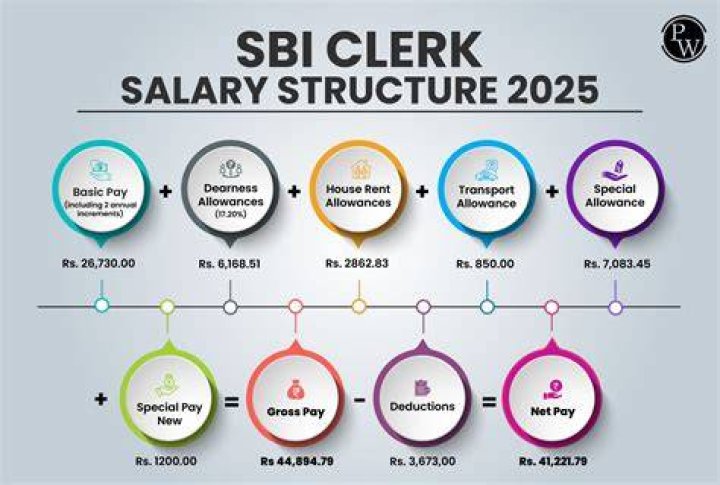 What is salary of clerk in school?