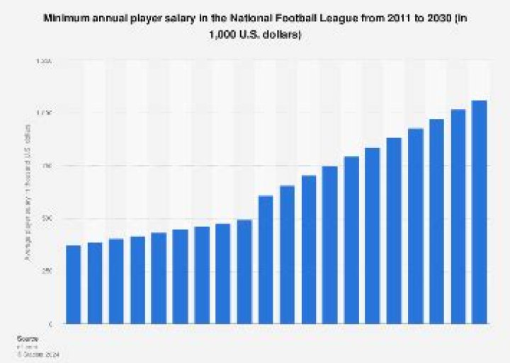 What is the 2021 NFL minimum salary?