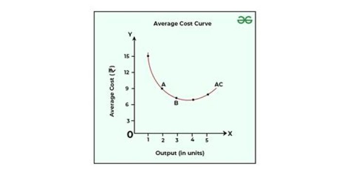 What is the average cost of a restaurant?