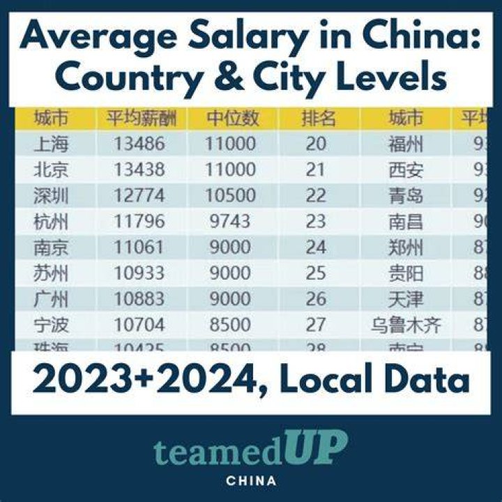 What is the average income in China 2020?