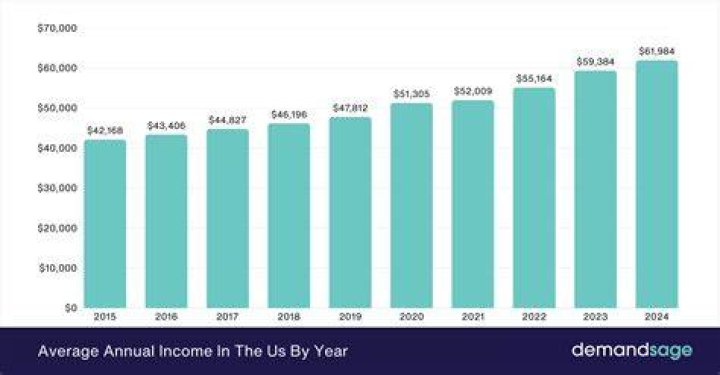 What is the average pay for business management?