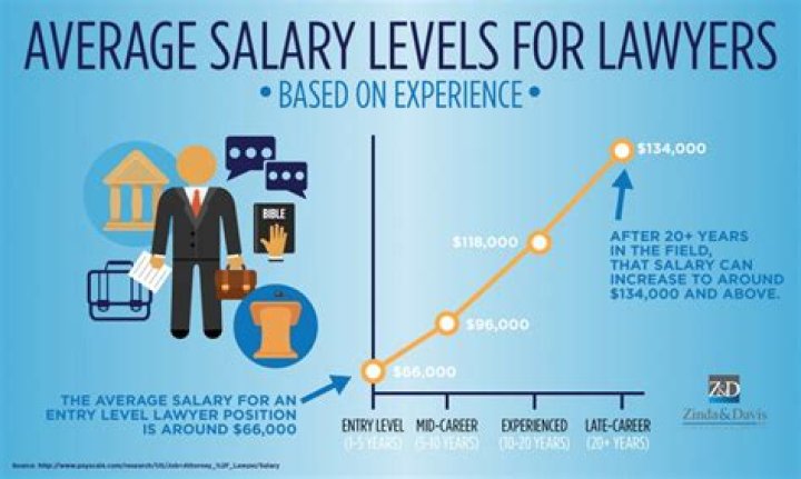 What is the average payment for a lawyer?