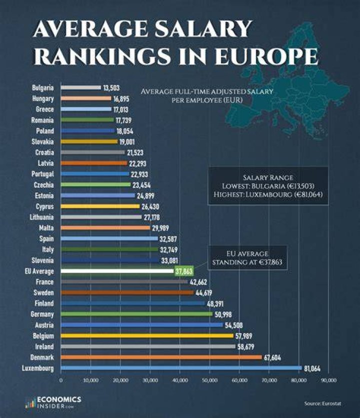 What is the average salary France?
