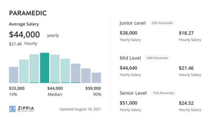 What is the base pay for a paramedic?