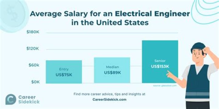 What is the current salary of an industrial engineer?