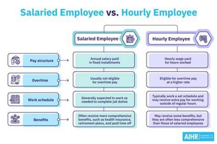 What is the drawback of being a salaried employee?