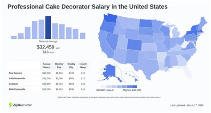 What is the high end salary for a cake decorator?