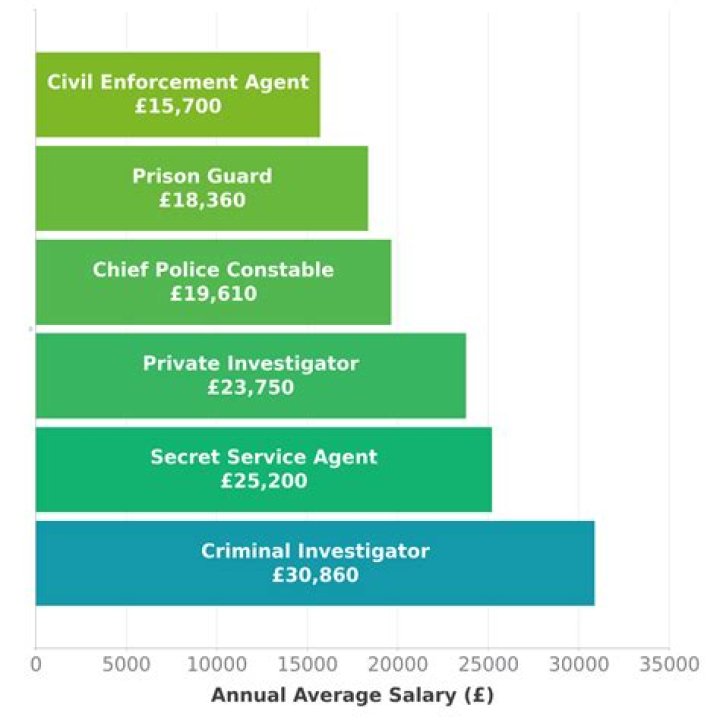 What is the highest salary for a Criminal Investigator?