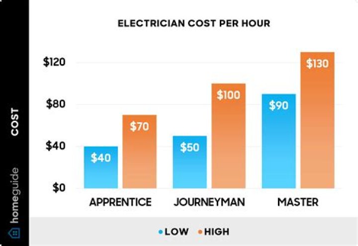 What is the hourly rate for a pastor?
