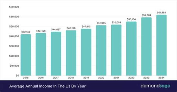 What is the income of Riyadh?