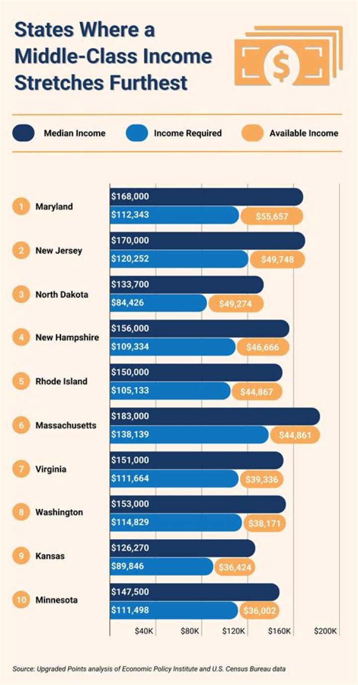 What is the income range for a vet?