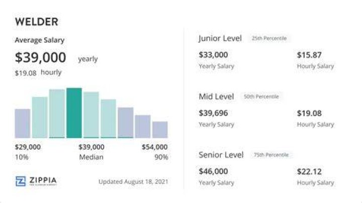 What is the lowest salary for a welder?