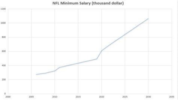 What is the minimum NFL salary for 2020?