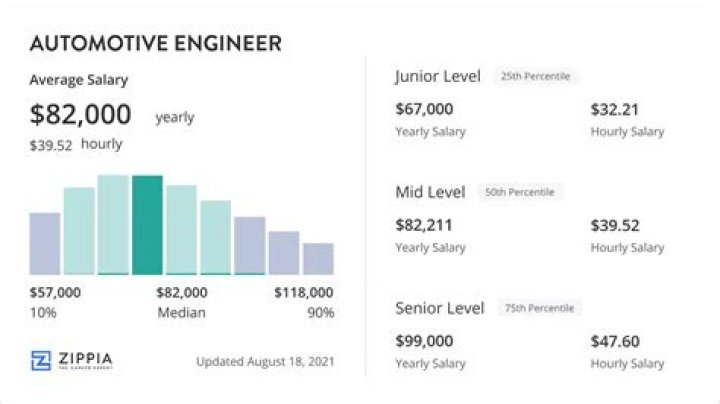 What is the minimum salary for automobile engineer?