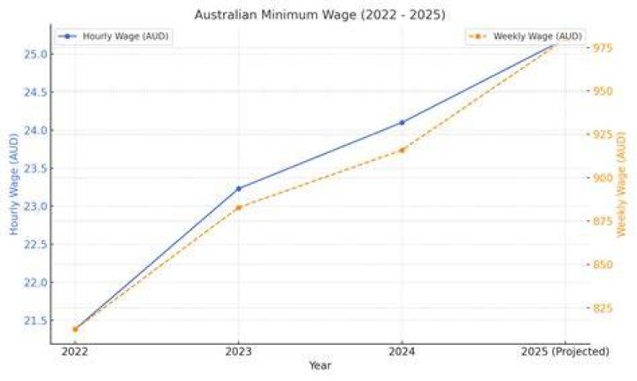 What is the minimum wage for 14 year olds in Australia?