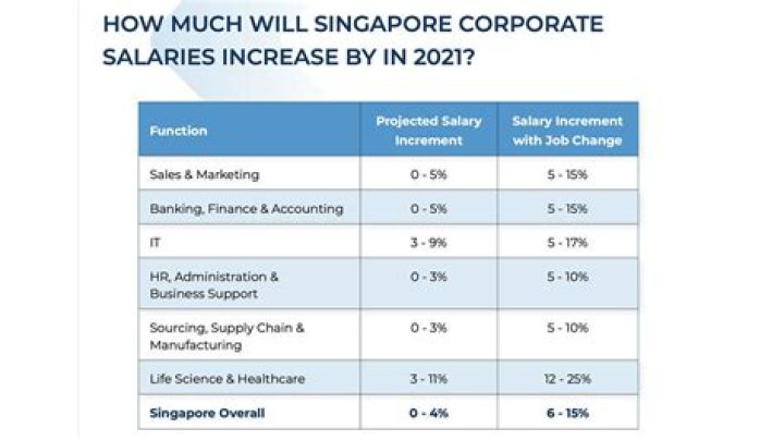 What is the monthly salary in Singapore?