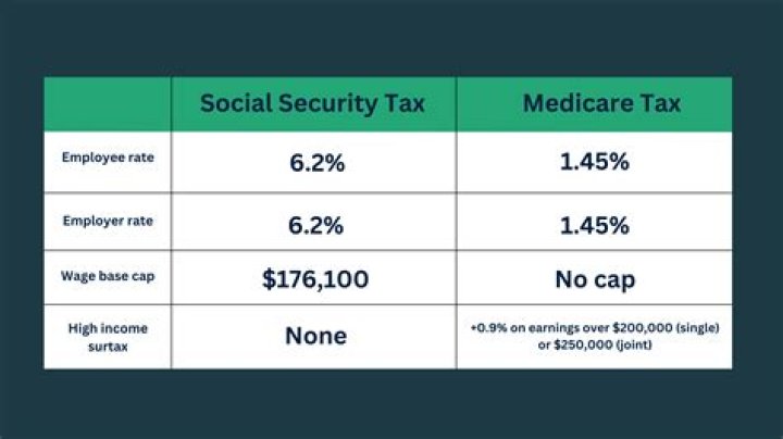 What is the purpose of taking Medicare and Social Security taxes out of your pay?