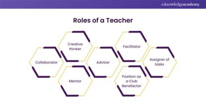 What is the role of a teacher as a instructor?