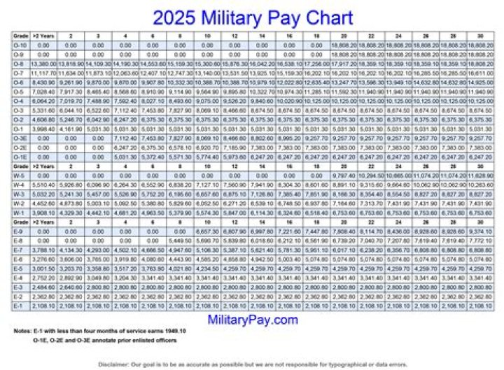 What is the salary for army officer?