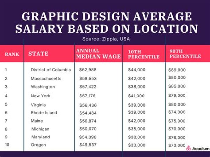 What is the salary in graphic design?