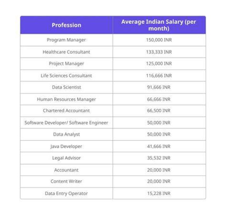 What is the salary of a Indian football player?