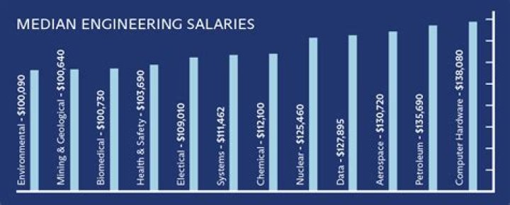 What is the salary of a trainee engineer?