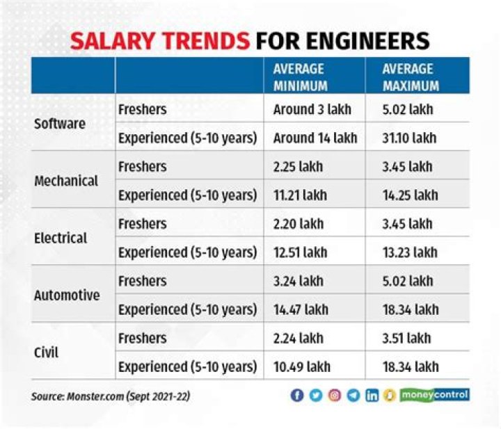 What is the salary of B Tech in information technology?