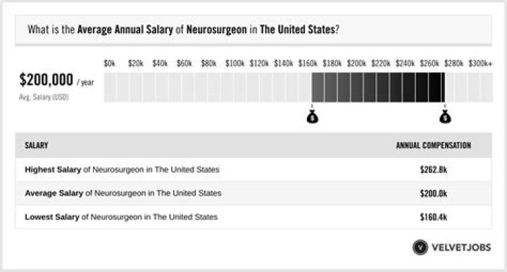 What is the salary of Rockstar?