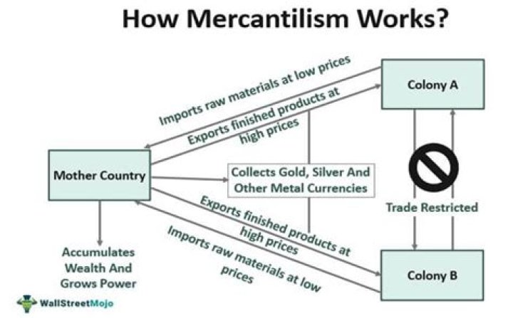 What is the theory of mercantilism and what does it say about importing and exporting?
