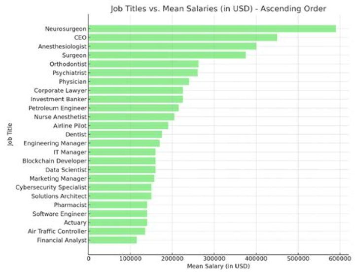 What job have more salary?