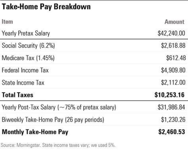 What kind of taxes are taken out of your paycheck?